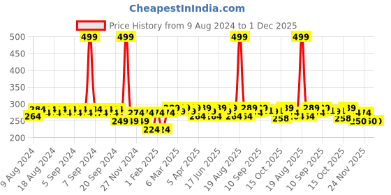 myntra.com Clovia Cotton High Waist Lace Inserts Hipster Briefs PN2962P08XL clovia Price History Graph from 9 Aug 2024 to 30 Nov 2025