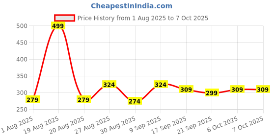 myntra.com Clovia Cotton High Waist Outer Elastic Hipster Brief PN1057P02S clovia Price History Graph from 1 Aug 2025 to 7 Oct 2025