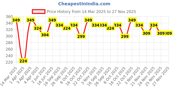 myntra.com Clovia Cotton Hipster Briefs clovia Price History Graph from 14 Mar 2025 to 27 Nov 2025