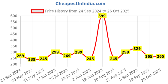 myntra.com Clovia Cotton Hipster Briefs PN3551A17S clovia Price History Graph from 24 Sep 2024 to 26 Oct 2025