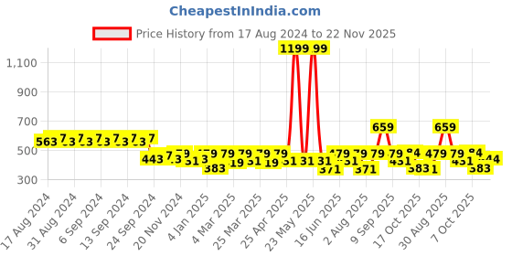 myntra.com Clovia Cotton Lightly Padded Non-Wired Super Support Bra clovia Price History Graph from 17 Aug 2024 to 22 Nov 2025