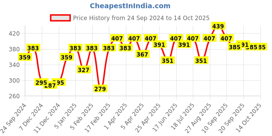 myntra.com Clovia Cotton Lightly Padded Non-Wired Super Support Bra clovia Price History Graph from 24 Sep 2024 to 14 Oct 2025