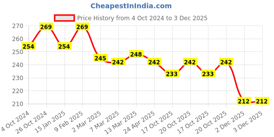 myntra.com Clovia Cotton Non-Padded Non-Wired Bra clovia Price History Graph from 4 Oct 2024 to 3 Dec 2025