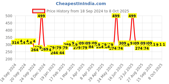myntra.com Clovia Cotton Non-Padded Non-Wired Colourblocked Full-Coverage Bra BR0774P04 clovia Price History Graph from 18 Sep 2024 to 8 Oct 2025