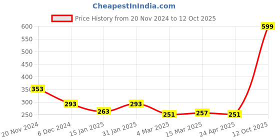 myntra.com Clovia Cotton Non-Padded Non-Wired Full Coverage Bra clovia Price History Graph from 20 Nov 2024 to 12 Oct 2025