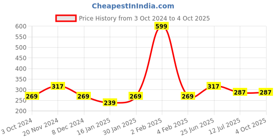 myntra.com Clovia Cotton Non-Padded Non-Wired Full Coverage T-shirt Bra clovia Price History Graph from 3 Oct 2024 to 4 Oct 2025