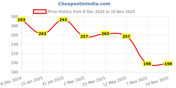 myntra.com Clovia Cotton Non-Padded Non-Wired Full Cup Bra - Beige clovia Price History Graph from 8 Dec 2024 to 8 Nov 2025