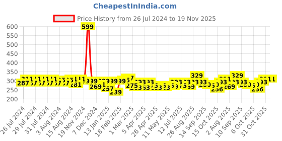 myntra.com Clovia Cotton Non-Padded Non-Wired Full Cup Bra - Red clovia Price History Graph from 26 Jul 2024 to 19 Nov 2025