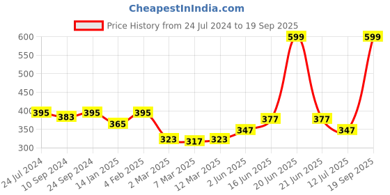 myntra.com Clovia Cotton Non-Padded Non-Wired Plus Size Bra clovia Price History Graph from 24 Jul 2024 to 19 Sep 2025