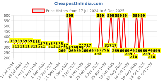 myntra.com Clovia Cotton Non Padded Wirefree Demi Cup Bra With Detachable Transparent Straps - Black clovia Price History Graph from 17 Jul 2024 to 6 Dec 2025