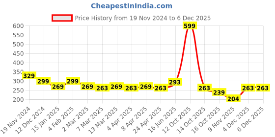 myntra.com Clovia Cotton Non Padded Wirefree Lacy Full Cup Bra clovia Price History Graph from 19 Nov 2024 to 4 Dec 2025
