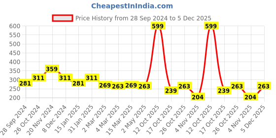 myntra.com Clovia Cotton Non Padded Wirefree Lacy Full Cup Bra - Yellow clovia Price History Graph from 28 Sep 2024 to 5 Dec 2025