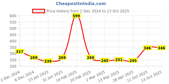 myntra.com Clovia Cotton Non Padded Wireless Full Coverage Bra clovia Price History Graph from 2 Dec 2024 to 12 Oct 2025
