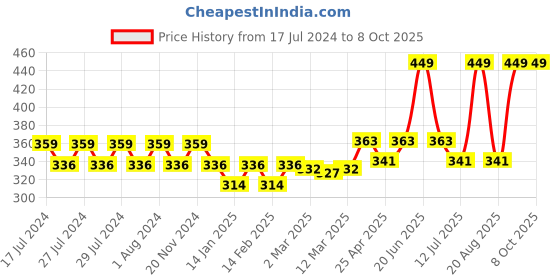 myntra.com Clovia Cotton Non-Wired Double Layered Full Cup Bra With Detachable Straps clovia Price History Graph from 17 Jul 2024 to 4 Oct 2025