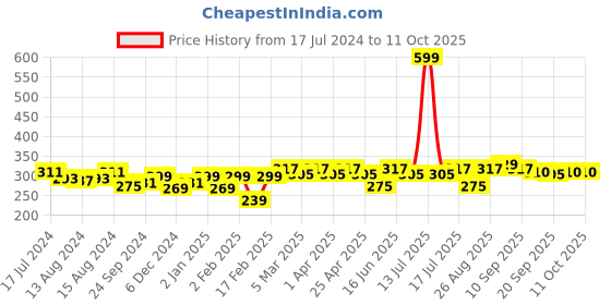 myntra.com Clovia Cotton Non-Wired Non-Padded Everyday Bra In Purple With Demi Cups clovia Price History Graph from 17 Jul 2024 to 4 Oct 2025