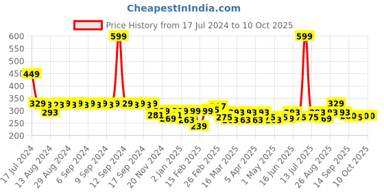 myntra.com Clovia Cotton Non-Wired Non-Padded Everyday Bra In Yellow With Demi Cups clovia Price History Graph from 17 Jul 2024 to 4 Oct 2025