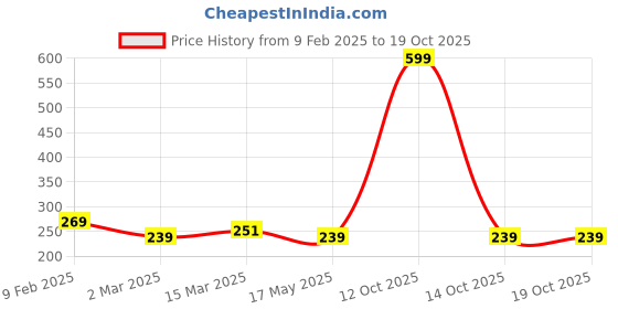 myntra.com Clovia Cotton Non-Wired Non-Padded Printed Bra clovia Price History Graph from 9 Feb 2025 to 17 Oct 2025