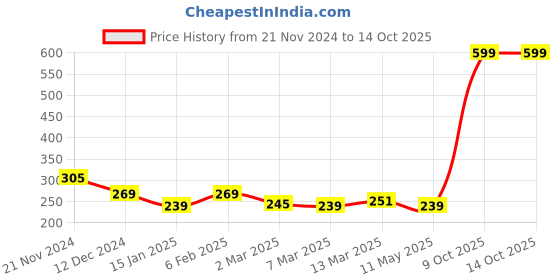 myntra.com Clovia Cotton Non-Wired Non-Padded Printed Bra With Racerback clovia Price History Graph from 21 Nov 2024 to 13 Oct 2025