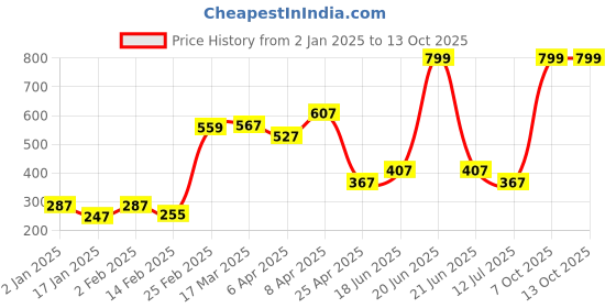 myntra.com Clovia Cotton Padded Non-Wired Multiway T-Shirt Bra clovia Price History Graph from 2 Jan 2025 to 12 Oct 2025