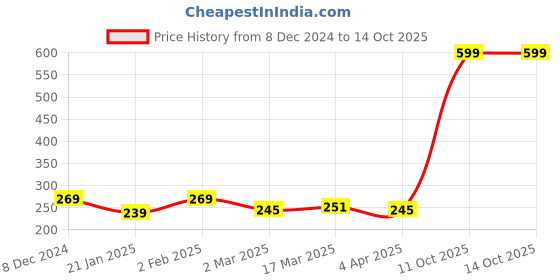 myntra.com Clovia Cotton Printed Non-Padded Wirefree Racerback Bra BR1627M1832B clovia Price History Graph from 8 Dec 2024 to 13 Oct 2025