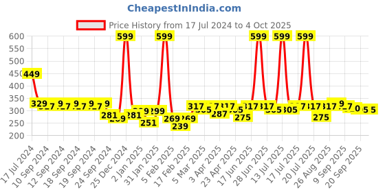 myntra.com Clovia Cotton Rich Double Layered Non-Wired T-Shirt Bra clovia Price History Graph from 17 Jul 2024 to 4 Oct 2025