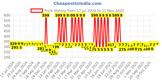 myntra.com Clovia Cotton Rich Non-Padded Front Open Plunge Bra clovia Price History Graph from 17 Jul 2024 to 20 Nov 2025