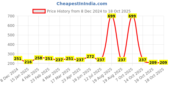 myntra.com Clovia Cotton Rich Non-Padded Non-Wired Bra clovia Price History Graph from 8 Dec 2024 to 18 Oct 2025