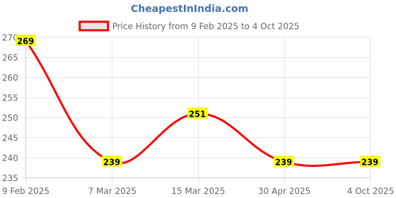 myntra.com Clovia Cotton Rich Non-Padded Non-Wired Bra clovia Price History Graph from 9 Feb 2025 to 4 Oct 2025