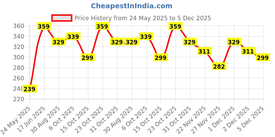 myntra.com Clovia Cotton Rich Non-Padded Non-Wired Bra clovia Price History Graph from 24 May 2025 to 5 Dec 2025