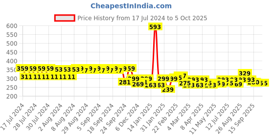 myntra.com Clovia Cotton Rich Non-Padded Non-Wired Bra With Double Layered Cups clovia Price History Graph from 17 Jul 2024 to 4 Oct 2025
