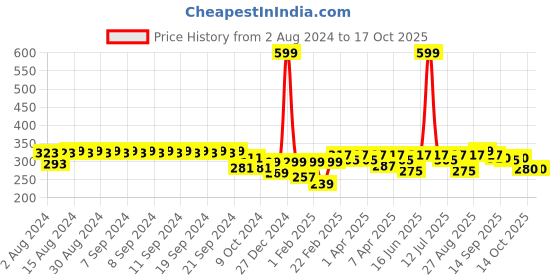 myntra.com Clovia Cotton Rich Non-Padded Non-Wired Bra With Double Layered Cups clovia Price History Graph from 2 Aug 2024 to 16 Oct 2025