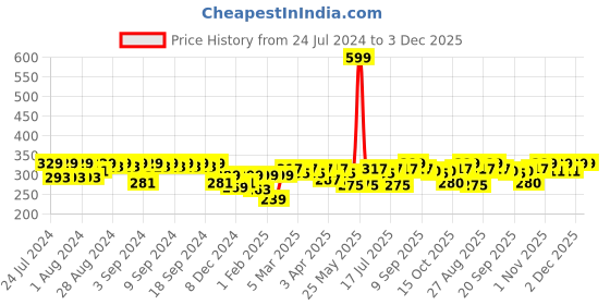myntra.com Clovia Cotton Rich Non-Padded Non-Wired Bra With Double Layered Cups clovia Price History Graph from 24 Jul 2024 to 2 Dec 2025