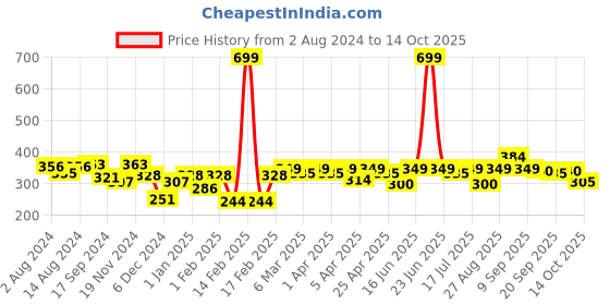 myntra.com Clovia Cotton Rich Non-Padded Non-Wired Bra With Double Layered Cups clovia Price History Graph from 2 Aug 2024 to 14 Oct 2025