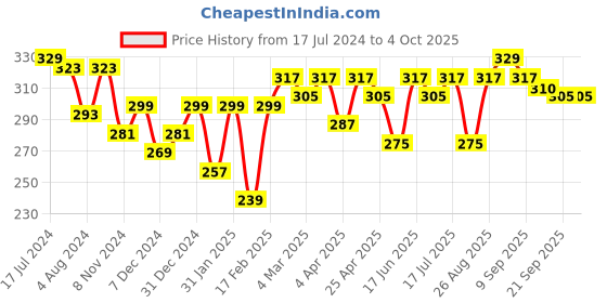myntra.com Clovia Cotton Rich Non-Padded Non-Wired Bra With Double Layered Cups clovia Price History Graph from 17 Jul 2024 to 4 Oct 2025
