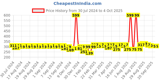 myntra.com Clovia Cotton Rich Non-Padded Non-Wired Bra With Double Layered Cups clovia Price History Graph from 30 Jul 2024 to 4 Oct 2025