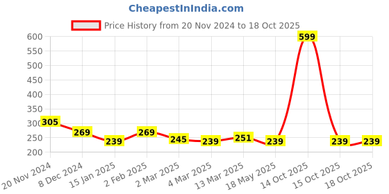myntra.com Clovia Cotton Rich Non-Padded Non-Wired Floral & Polka Print Bra clovia Price History Graph from 20 Nov 2024 to 18 Oct 2025