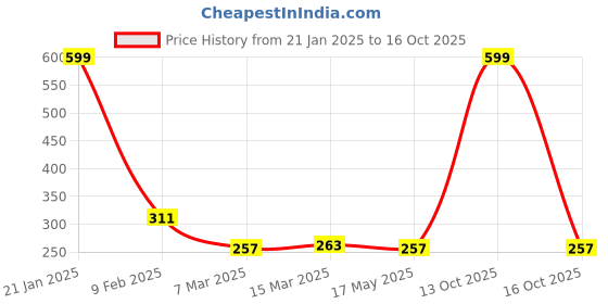 myntra.com Clovia Cotton Rich Non-Padded Non-Wired  Full Coverage T-Shirt Bra clovia Price History Graph from 21 Jan 2025 to 16 Oct 2025