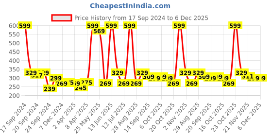 myntra.com Clovia Cotton Rich Non-Padded Non-Wired Full Cup Backless Multiway Cotton Bra clovia Price History Graph from 17 Sep 2024 to 5 Dec 2025