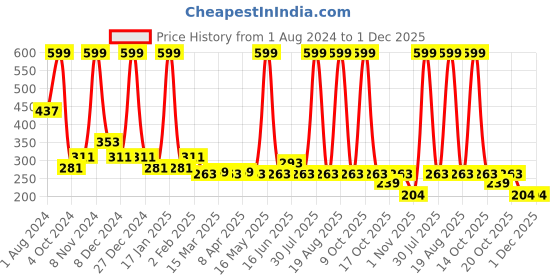 myntra.com Clovia Cotton Rich Non-Padded Non-Wired Full Cup Bra clovia Price History Graph from 1 Aug 2024 to 1 Dec 2025