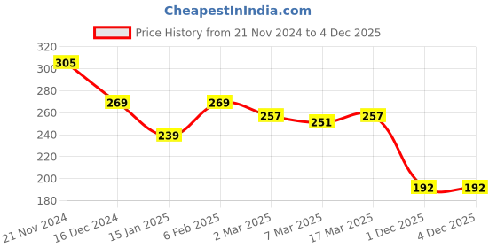 myntra.com Clovia Cotton Rich Non-Padded Non-Wired Full Cup Bra clovia Price History Graph from 21 Nov 2024 to 3 Dec 2025