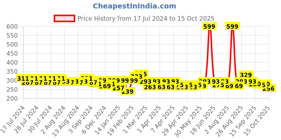 myntra.com Clovia Cotton Rich Non-Padded Non-Wired Multiway T-Shirt Bra clovia Price History Graph from 17 Jul 2024 to 4 Oct 2025