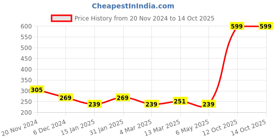 myntra.com Clovia Cotton Rich Non-Padded Non-Wired Printed Bra clovia Price History Graph from 20 Nov 2024 to 13 Oct 2025
