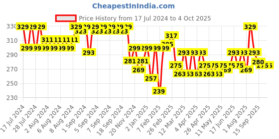 myntra.com Clovia Cotton Rich Non-Padded Non-Wired T-Shirt Bra clovia Price History Graph from 17 Jul 2024 to 4 Oct 2025