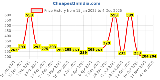 myntra.com Clovia Cotton Rich Non-Padded Non-Wired T-Shirt Bra clovia Price History Graph from 15 Jan 2025 to 3 Dec 2025
