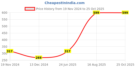 myntra.com Clovia Cotton Rich Non Padded Wirefree T-Shirt Bra In Black clovia Price History Graph from 19 Nov 2024 to 25 Oct 2025