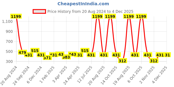 myntra.com Clovia Cotton Rich Padded Non-Wired Multiway T-Shirt Bra clovia Price History Graph from 20 Aug 2024 to 4 Dec 2025