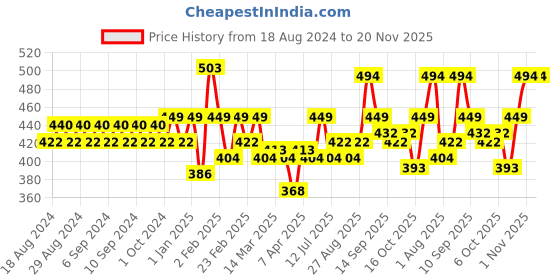 myntra.com Clovia Cotton Rich Padded Non-Wired Multiway T-Shirt Push-Up Bra clovia Price History Graph from 18 Aug 2024 to 19 Nov 2025