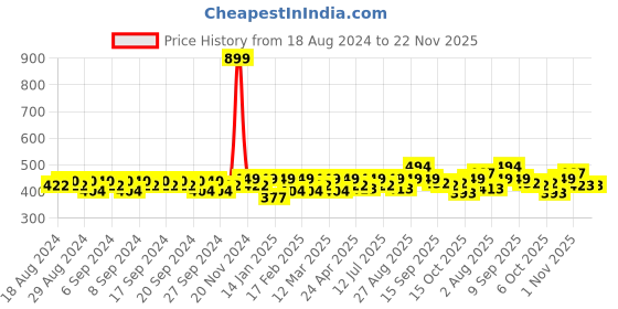 myntra.com Clovia Cotton Rich Padded Non-Wired Multiway T-Shirt Push-Up Bra clovia Price History Graph from 18 Aug 2024 to 22 Nov 2025