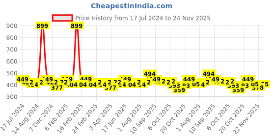 myntra.com Clovia Cotton Rich Padded Non-Wired Push-Up Multiway T-Shirt Bra clovia Price History Graph from 17 Jul 2024 to 24 Nov 2025