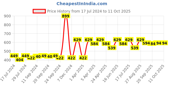 myntra.com Clovia Cotton Rich Padded Non-Wired Push-Up Multiway T-Shirt Bra clovia Price History Graph from 17 Jul 2024 to 4 Oct 2025